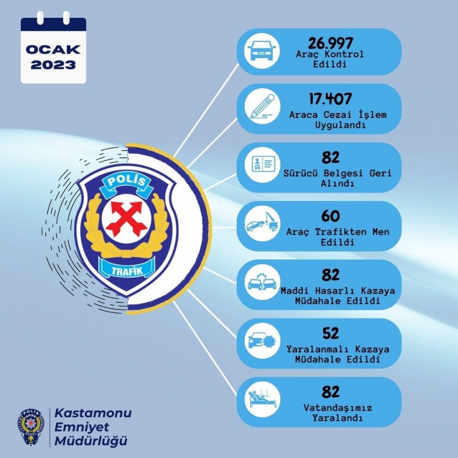 1 ayda, 27 bin araç denetlendi;