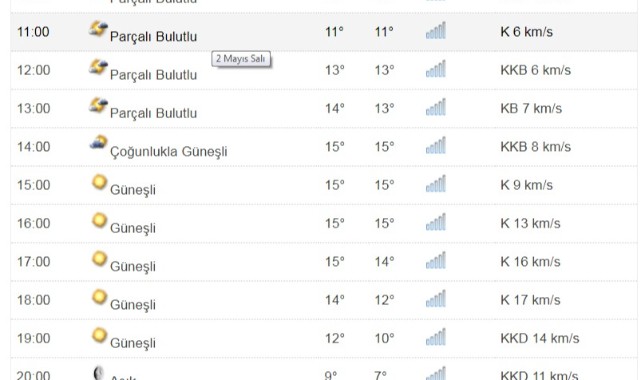 Kastamonu'da Salı Günü Saatlik Hava Durumu;