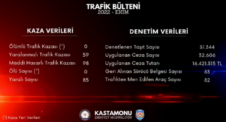 Ekim ayı trafik verileri açıklandı;