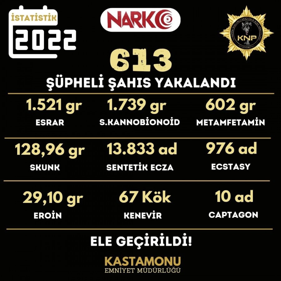 2022 yılı narkotik verileri açıklandı;