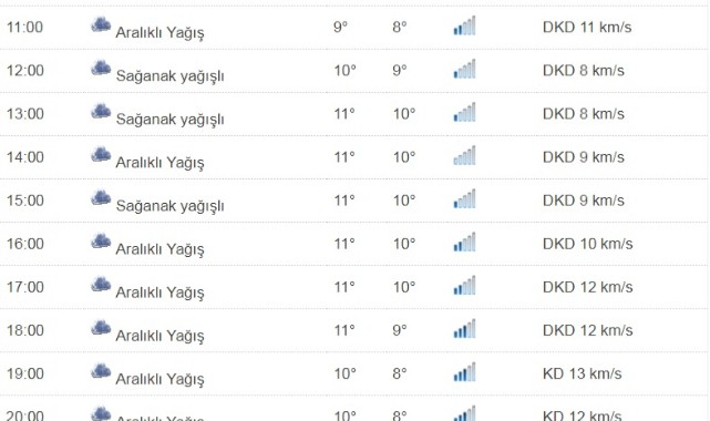 Kastamonu'da Bugün Hava Nasıl ? (Sağanak Yağış Uyarısı);