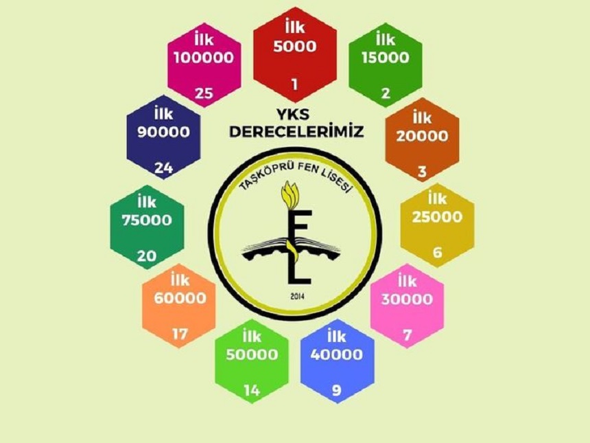 Taşköprü Fen Lisesi YKS’de fırtına gibi;