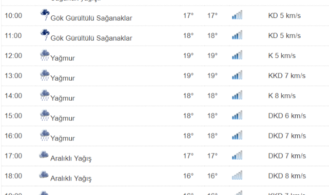 Kastamonu'da Bugün Hava Nasıl ?;