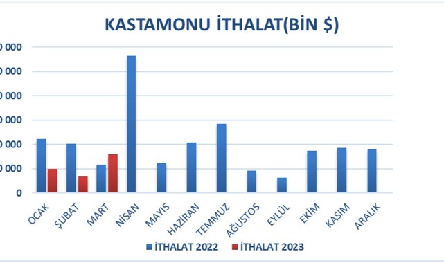 Kastamonu’nun Mart ihracatı yüzde 28 azaldı;