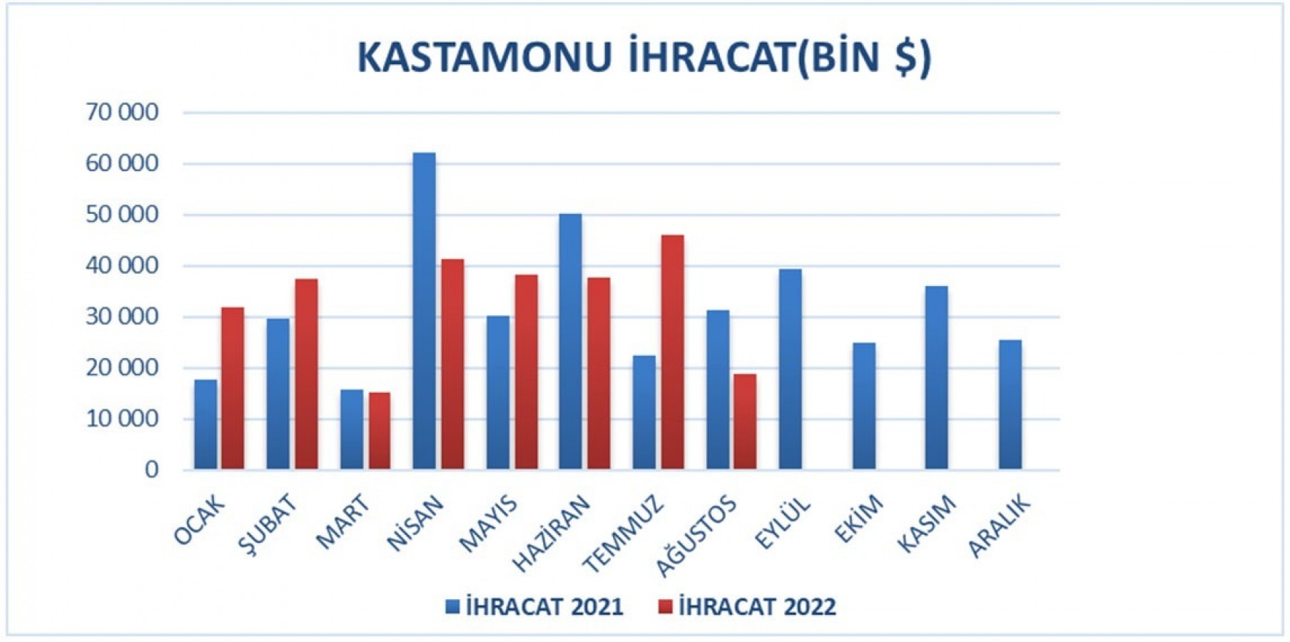 Ağustos ihracatımız yüzde 39,7 azaldı;